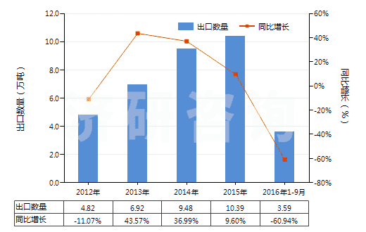 2012-2016年9月中國(guó)其他鈉的硫化物(HS28301090)出口量及增速統(tǒng)計(jì)